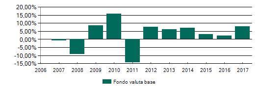 SOAGGR - Soluzione Aggressiva annuo della proposta di investimento e del Categoria : Azionari globale Andamento 2017 Proposta di investimento vs Benchmark: 10% JPMorgan Cash Index Euro Currency 3