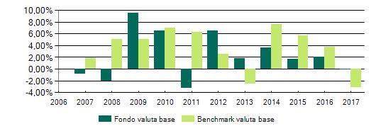 SOMOPR - Soluzione Molto Prudente annuo della proposta di investimento e del Categoria : Obbligazionari misti internazionali Andamento 2017 Proposta di investimento vs Benchmark: 40% JPMorgan Emu 3