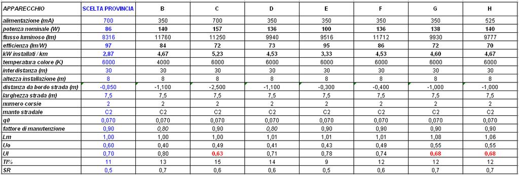 LED: : RAFFRONTO TRA DIVERSI PRODOTTI PRIMARI OGGI DISPONIBILI Il raffronto è operato su strada tipo con altezza apparecchio 8 m f.t. e interdistanza 30 m (rif. Art.