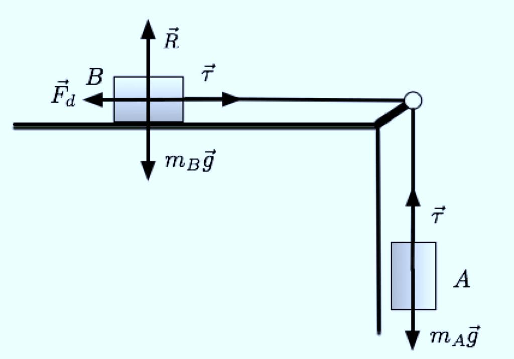 SOLUZIONI PROVA SCRITTA 23/02/2015 MODULO 1 E1. (i) Il corpo A è doggetto alla forza peso P A = m A g.