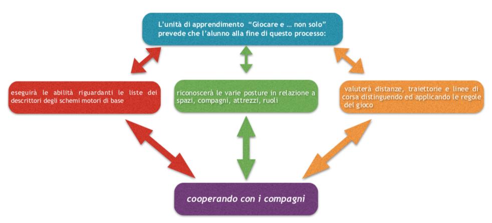 Gli stili di insegnamento che saranno utilizzati prevalentemente durante le normali lezioni sono: Pratica, Reciprocità e Scoperta guidata perché ritenuti più adatti all apprendimento non solo motorio