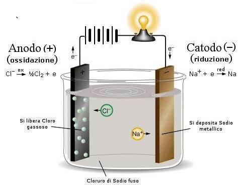 Si noti che, a differenza di ciò che accade in un conduttore metallico, dove i portatori di carica sono i soli elettroni, in una soluzione elettrolitica la corrente elettrica è dovuta sia a cariche