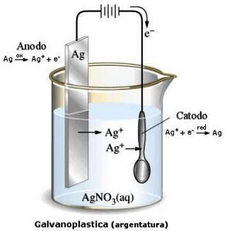 Tramite un processo di elettrolisi, che avviene in soluzioni che contengono sali metallici, è anche possibile depositare strati sottili di metallo (per esempio zinco, argento, nichel) su oggetti