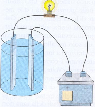 LE SOLUZIONI ELETTROLITICHE Il recipiente contiene acqua distillata. A circuito chiuso osserviamo che la lampadina rimane spenta, cioè l'acqua pura non conduce l'elettricità (è un isolante).