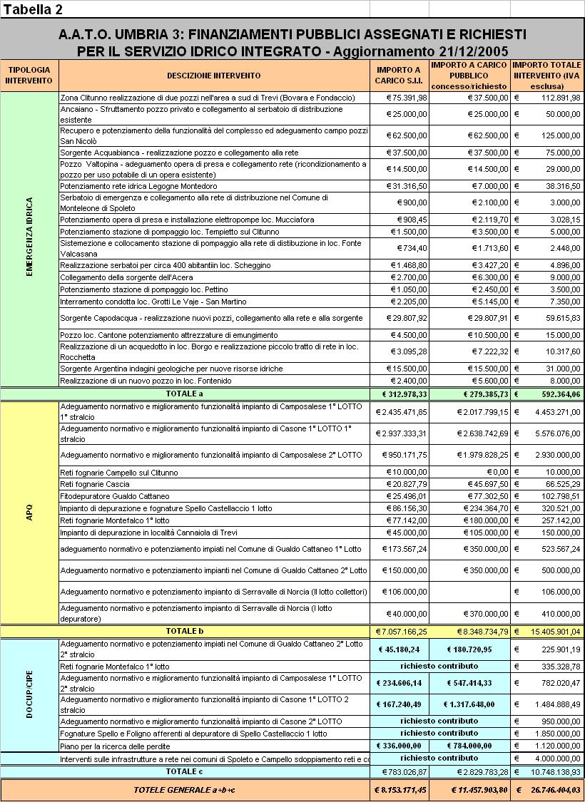 - E stato avviato il controllo di gestione, che produrrà un Rapporto annuale, strumento che permetterà all Aato di verificare tempestivamente l efficacia, l efficienza e l economicità del servizio