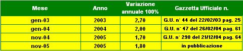 - Attualmente è in corso anche la prima revisione triennale del Piano d Ambito che dovrà prendere in considerazione tutte le variazioni di costo intervenute nel periodo considerato e ritenute