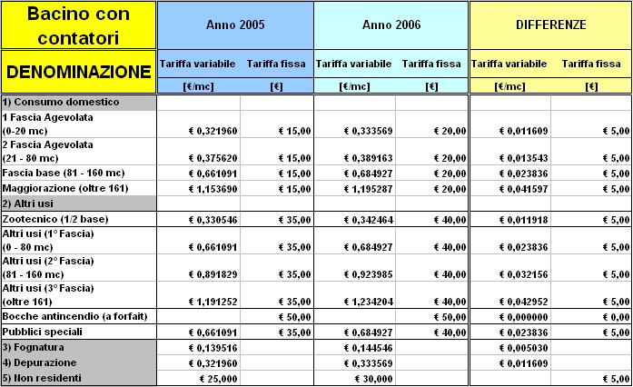 ANNO 2005 % di ripartizione Incremento ENTRATE 2006 ENTRATE 2005 SII 12.192.107 Pari al 92,928 % 6,376% 777.371,293 12.970.278,67 ALTRE ENTRATE 927.