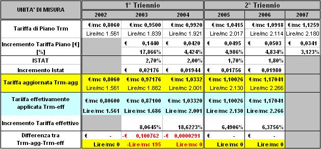 379,47 Nella tabella successiva è esposto il calcolo dell aggiornamento: Per il bacino con i contatori, le quote fisse sono state aumentate di 5,00.