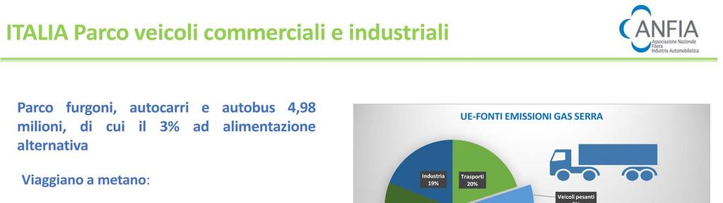 Per quanto riguarda invece il parco di furgoni, autocarri e autobus, parliamo di quasi 5 milioni di veicoli, di cui