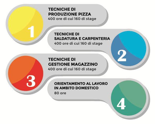 FOSF - CORSI