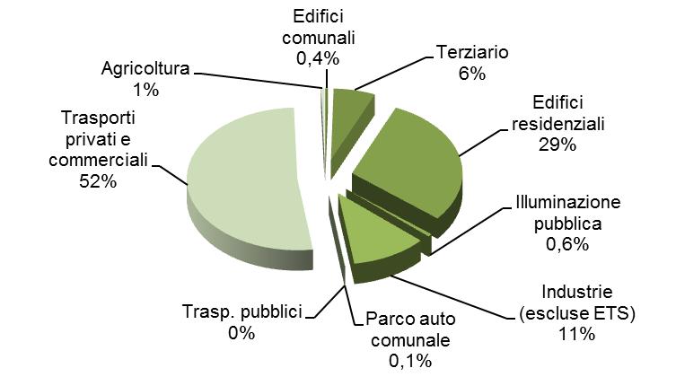 Il PAES Vesuviano l inventario (1) CONSUMI