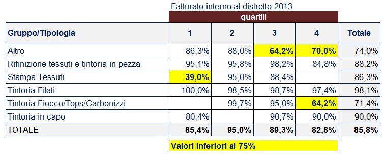 C. Competitività e modelli relazionali committenti-terzisti Incidenza del fatturato sviluppato con clienti interni