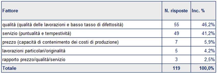 C. Competitività e modelli relazionali committenti-terzisti Le aziende con fatturato più elevato segnalano «eccessi di capacità produttiva» in