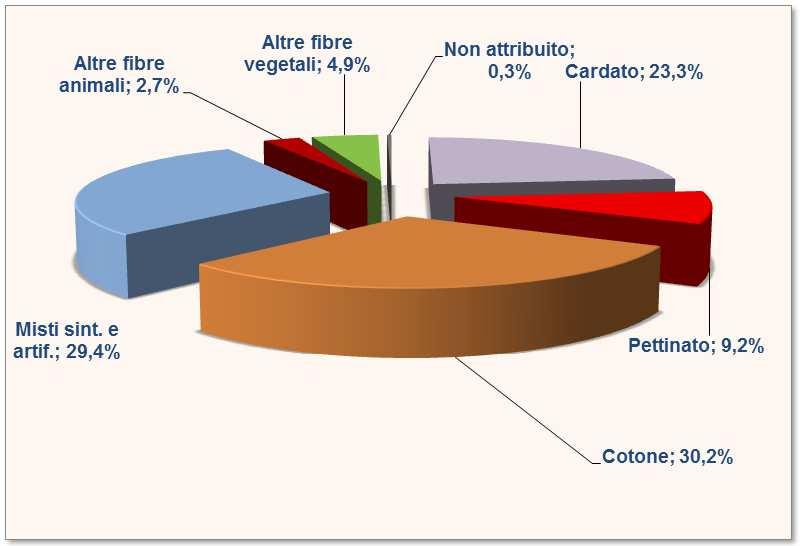 D. Patrimonio tecnico/produttivo e lavorazioni Le tipologie di