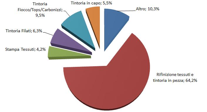 A. Quadro generale Suddivisione del fatturato per