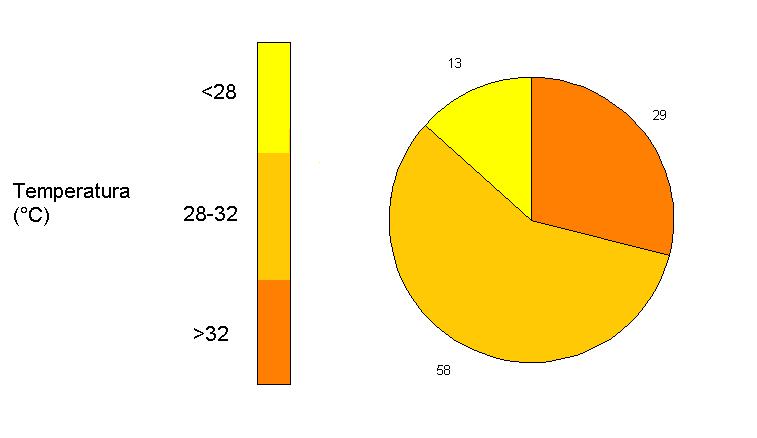 Temperatura In Figura 39 si riporta un esempio per agevolare la lettura dei grafici relativi alla temperatura. La somma dei valori di tutte le fette è 1 (1%).