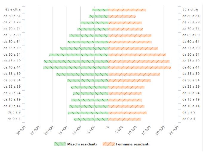 La piramide delle età in provincia di Reggio popolazione totale