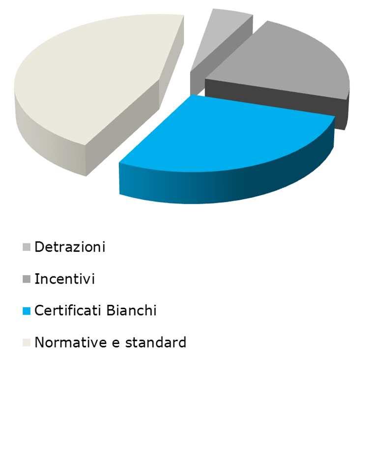 Certificati Bianchi Efficienza energetica: lo strumento dei Certificati Bianchi 2.