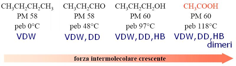 solubilità in acqua Acidità L acidità, molto superiore a quella degli alcoli, è considerevolmente più elevata anche di quella dei fenoli.
