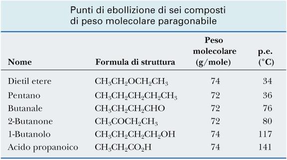 Aldeidi e Chetoni Proprietà fisiche Sono sostanze moderatamente polari per la presenza del gruppo C= Le interazioni molecola-molecola saranno di tipo van der Waals; dipolo-dipolo, dipolo-dipolo