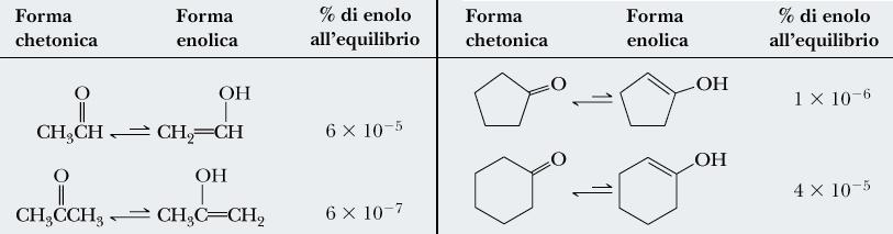 Importanti eccezioni sono rappresentate da b- dichetoni e fenoli Altri importanti esempi di equilibri tautomerici sono rappresentati dalle interconversioni immina-enammina.. H 2 N R R' R'' HN HN.