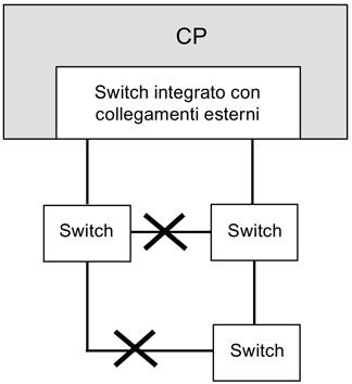 Montaggio e messa in servizio 5.3 Collegamento del CP a Ethernet 5.3 Collegamento del CP a Ethernet Collegamento dell'interfaccia X2 a Industrial Ethernet 1.
