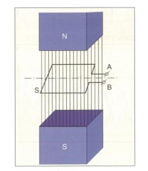 Sorgenti di potenza: Rete elettrica Sistema monofase E il più semplice sistema di distribuzione di energia elettrica in