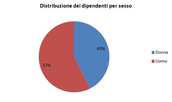 Grafico 1: distribuzione dei dipendenti per struttura di