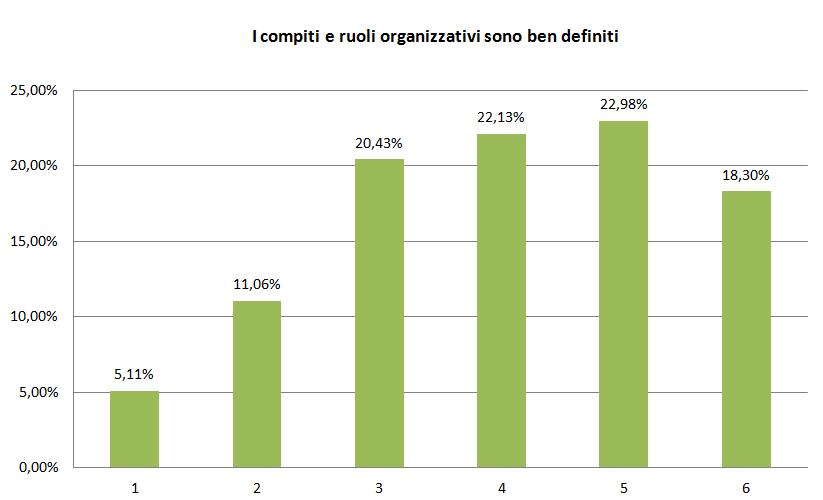 amministrazione investa sufficientemente sulle persone attraverso un adeguata attività di formazione (grafico 11);