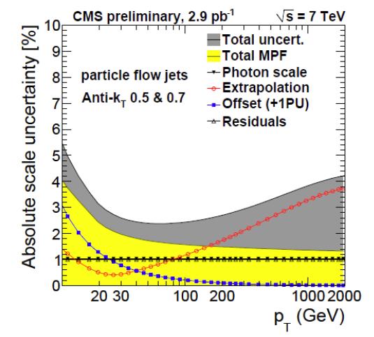 Jet Energy Scale Il Jet viene ricostruito afraverso il ParPcle Flow JES definito come: < pt JES = < p jet t 1 γ/z+jet balance method usato per calibrare l impulso trasverso, con precisione < 2%;