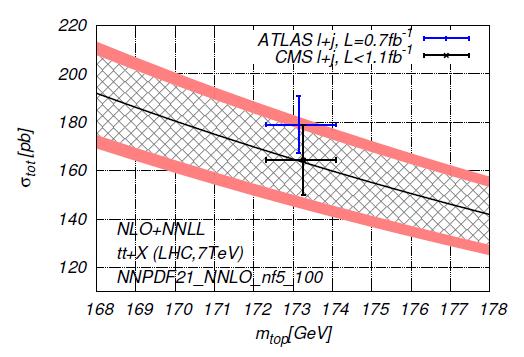 quark LHC Si può calcolare numericamente la sezione d urto per produzione di