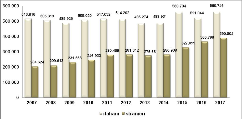 Graf. 2.1 Evoluzione presenze italiani - stranieri sull intero territorio.