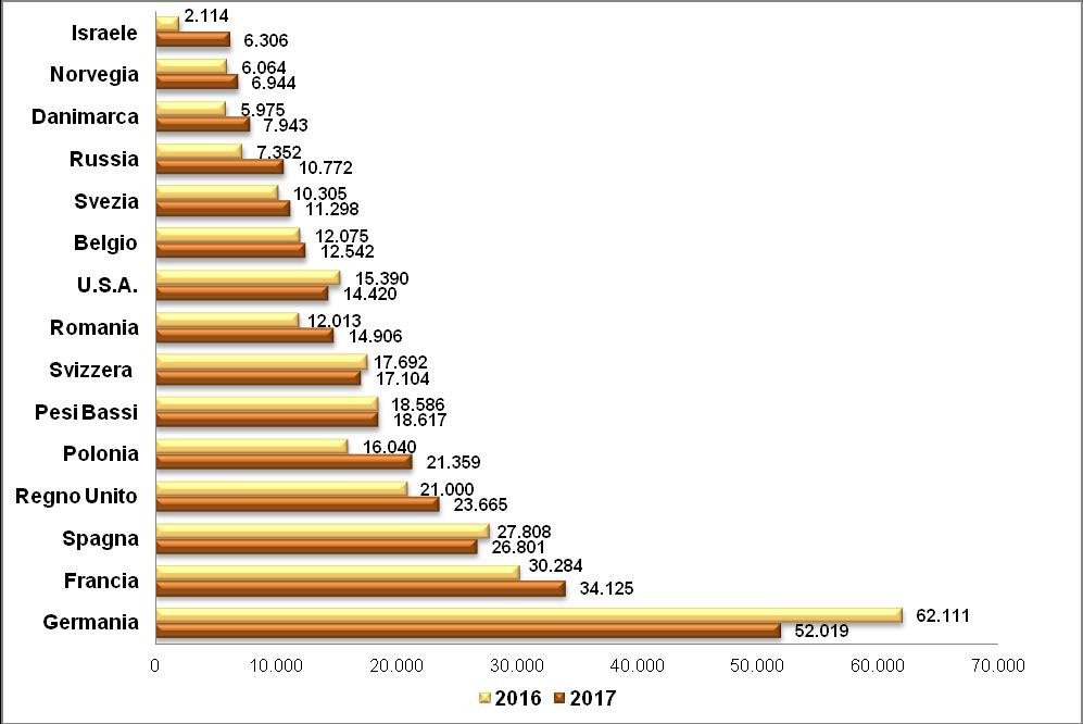 Graf. 2.3 Primi 15 Paesi di provenienza turisti stranieri sull intero territorio.