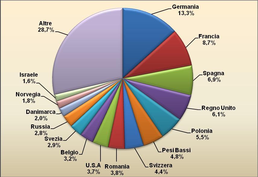 Graf. 2.5 Incidenza % presenze stranieri per Paese di provenienza.