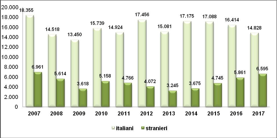 Graf. 3.9 Evoluzione presenze italiani - stranieri in Valle Imagna. Maggio - agosto 2007 2017* Graf. 3.10 Primi 15 Paesi di provenienza turisti stranieri in Valle Imagna.
