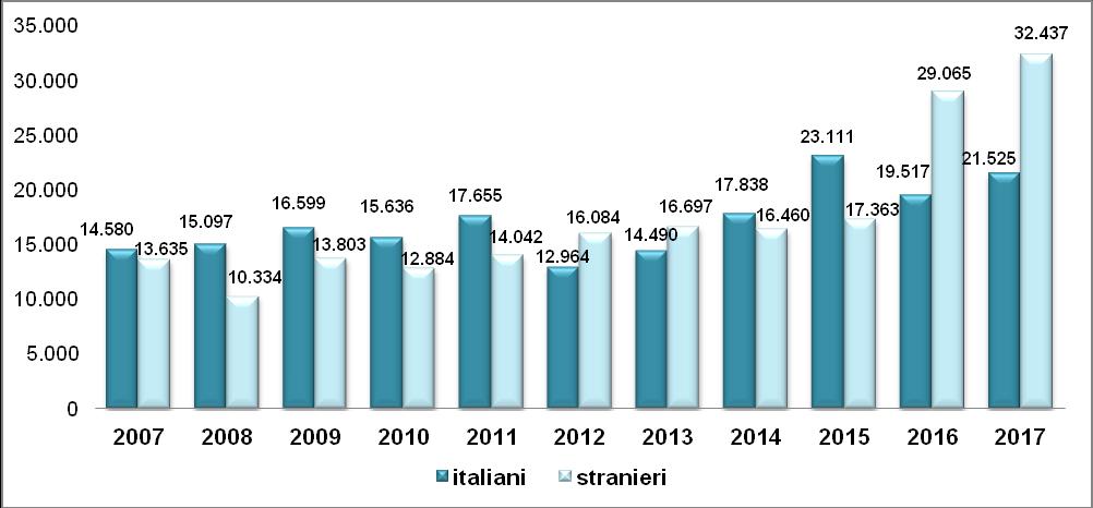 Graf. 3.18 Evoluzione presenze italiani - stranieri sull Alto Lago d Iseo. Maggio agosto 2007-2017* Graf. 3.19 Primi 15 Paesi di provenienza turisti stranieri sull Alto Lago d Iseo.