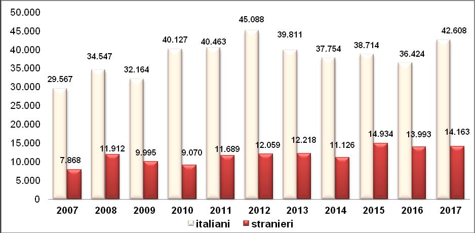 Graf. 3.27 Evoluzione presenze italiani - stranieri nell Isola bergamasca. Maggio agosto 2007 2017* Graf. 3.28 Primi 15 Paesi di provenienza turisti stranieri nell Isola bergamasca.