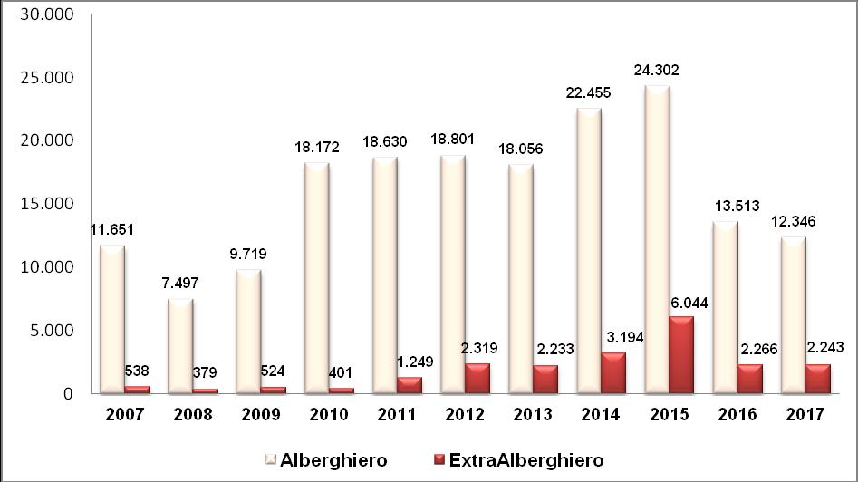 Graf. 3.32 Evoluzione presenze nella Bassa Bergamasca orientale per tipologia ricettiva.