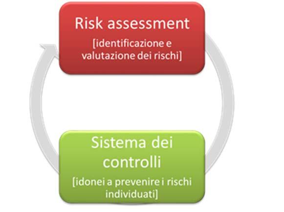 Sistema di controllo interno e di gestione dei rischi Sistema di Controllo Interno