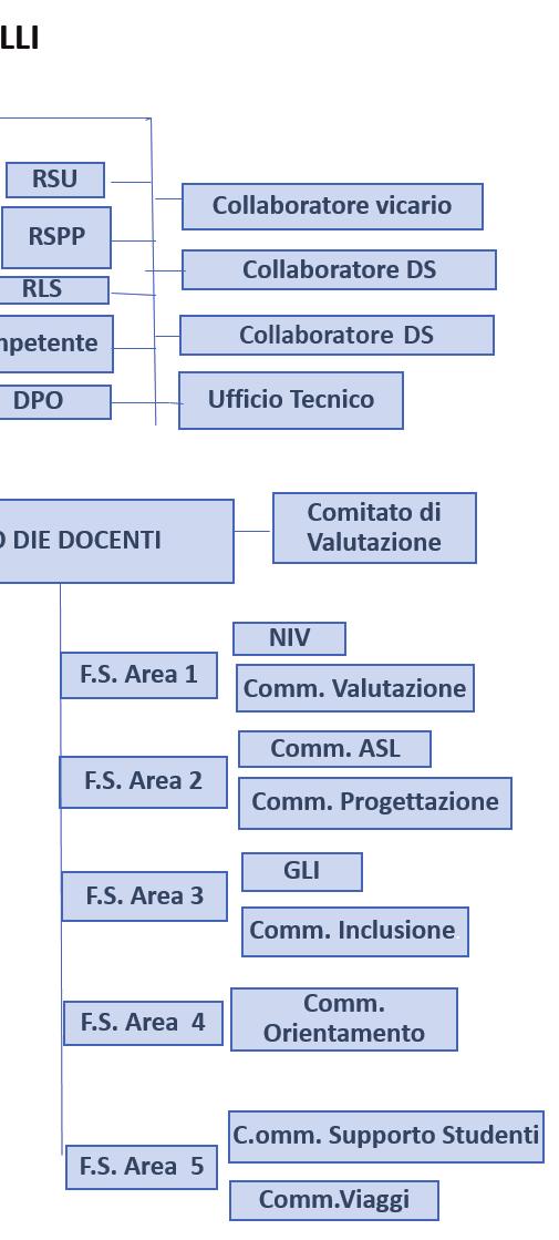 Ufficio Tecnico Rappresentanza Sindacale Unitaria (RSU Responsabile Servizio Prevenzione e Protezione (RSPP) Rappresentante dei lavoratori per la Sicurezza (RLS) Medico