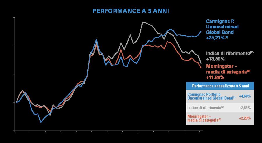 Fonte: Carmignac, Morningstar 31/01/2018. (1) Quota A Eur Acc (2) Indice di riferimento: JP Morgan GBI Global (Eur) (3) Categoria Morningstar: EAA OE Global Bond.