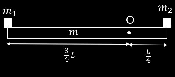 Esercizio 3 Una sbarra omogenea di massa m e lunghezza L è libera di muoversi nel piano verticale, ruotando senza attrito attorno ad un perno passante per il punto O posto a distanza L 4 dall estremo
