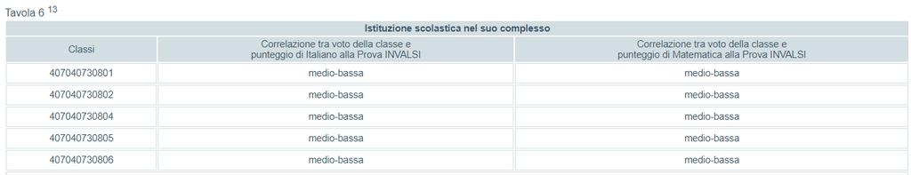 L interpretazione della tabella a doppia entrata permette di osservare il comportamento delle performance offerte dagli alunni in matematica e in italiano rispetto alle fasce di livello di