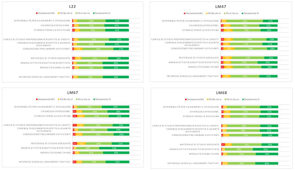 Figura1. Frequenza media di occorrenza dei giudizi positivi e negativi nelle diverse domande proposte nell a.a.2017/18.