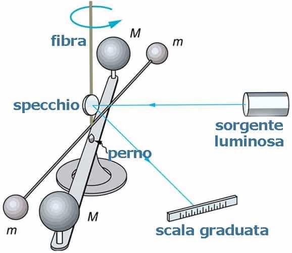 Ci si può calcolare il momento d inerzia del manubrio attraverso la formula sottostante e la rispettiva incertezza: I = 2m(d 2 + )= (1,9428 ± 0,1014) 014) 10 10-4 kgm 2 Si procede con la rotazione