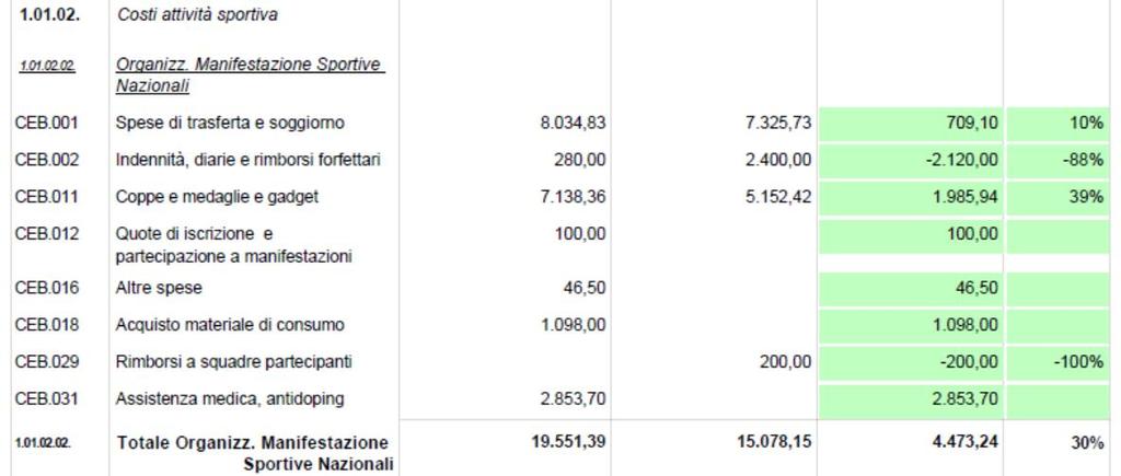 19.551,39 per l organizzazione dei campionati nazionali che vede un aumento dispesa esclusivamente dovuto allo scontato aumento dei prezzi di soggiorno e alla volontà di sgravare le società