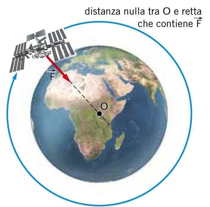 esempio Sul satellite agisce la forza di gravità F.