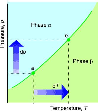 Equazione di Clapeyron (equilibrio tra due fasi) all equilibrio (,) = (,) (curva di confine) si consideri il punto a sulla curva di confine; se il sistema viene perturbato di d e