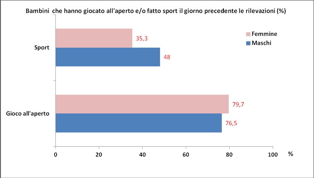 I bambini giocano all aperto e fanno attività sportiva strutturata?