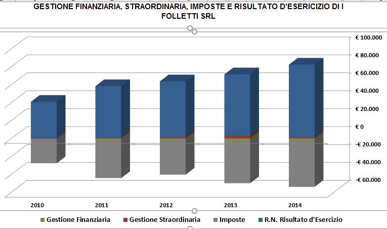 Dati economici finanziari